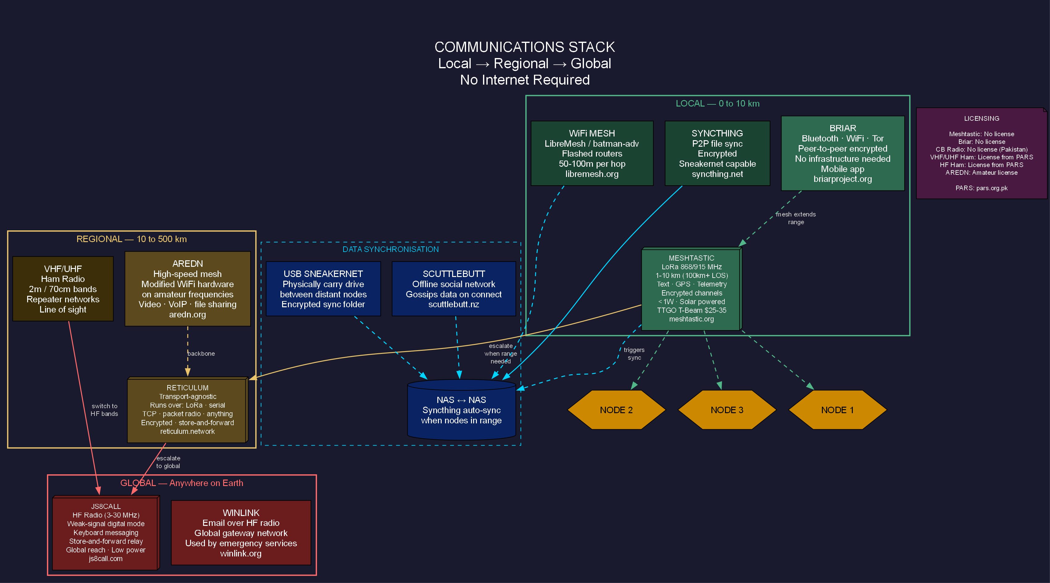 Communications stack showing Meshtastic in context alongside Briar, Reticulum, JS8CALL and other off-grid layers